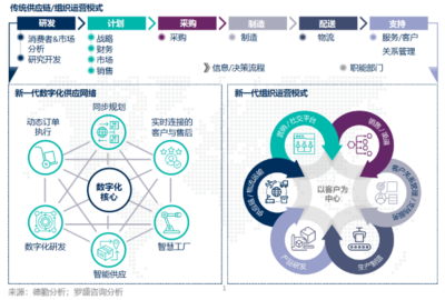 借力數字化技術，推動企業全鏈式商業轉型